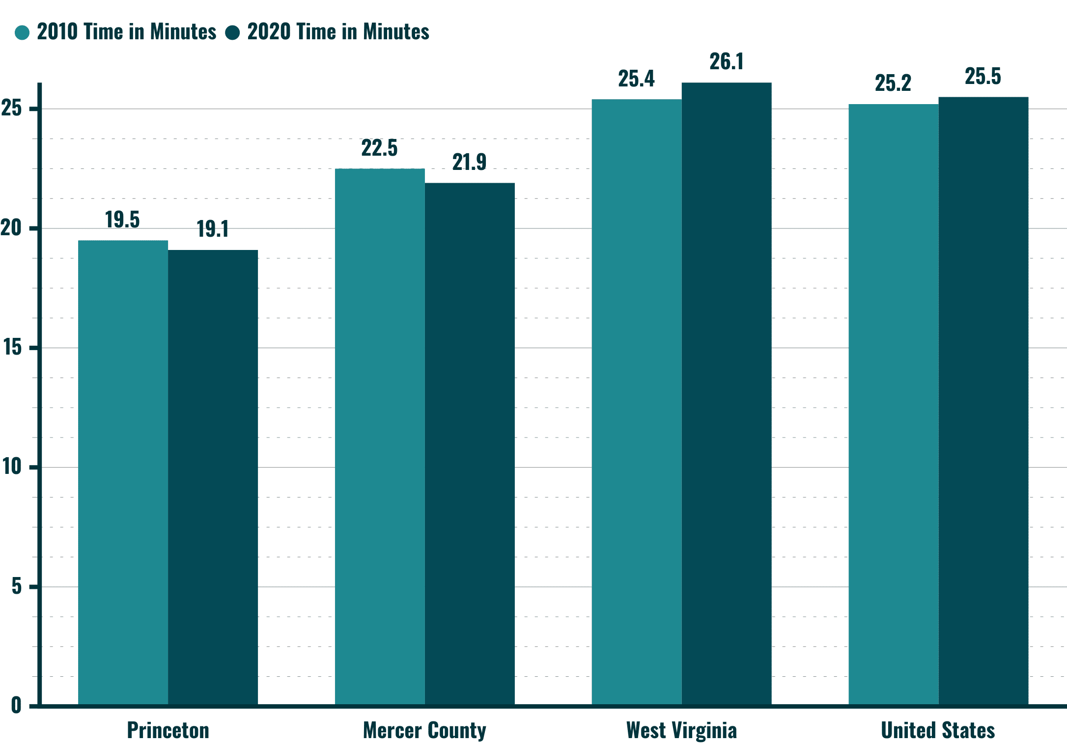 This is a bar chart that compares Princeton, Mercer County, West Virginia, and United States commute times from 2010 and 2020 in minutes. Commute times in minutes, 2010: Princeton - 19.5, Mercer County - 22.5, West Virginia - 25.4, United States - 25.2. Commute times in minutes, 2020: Princeton - 19.1, Mercer County - 21.9, WV - 26.1, United States - 25.5.